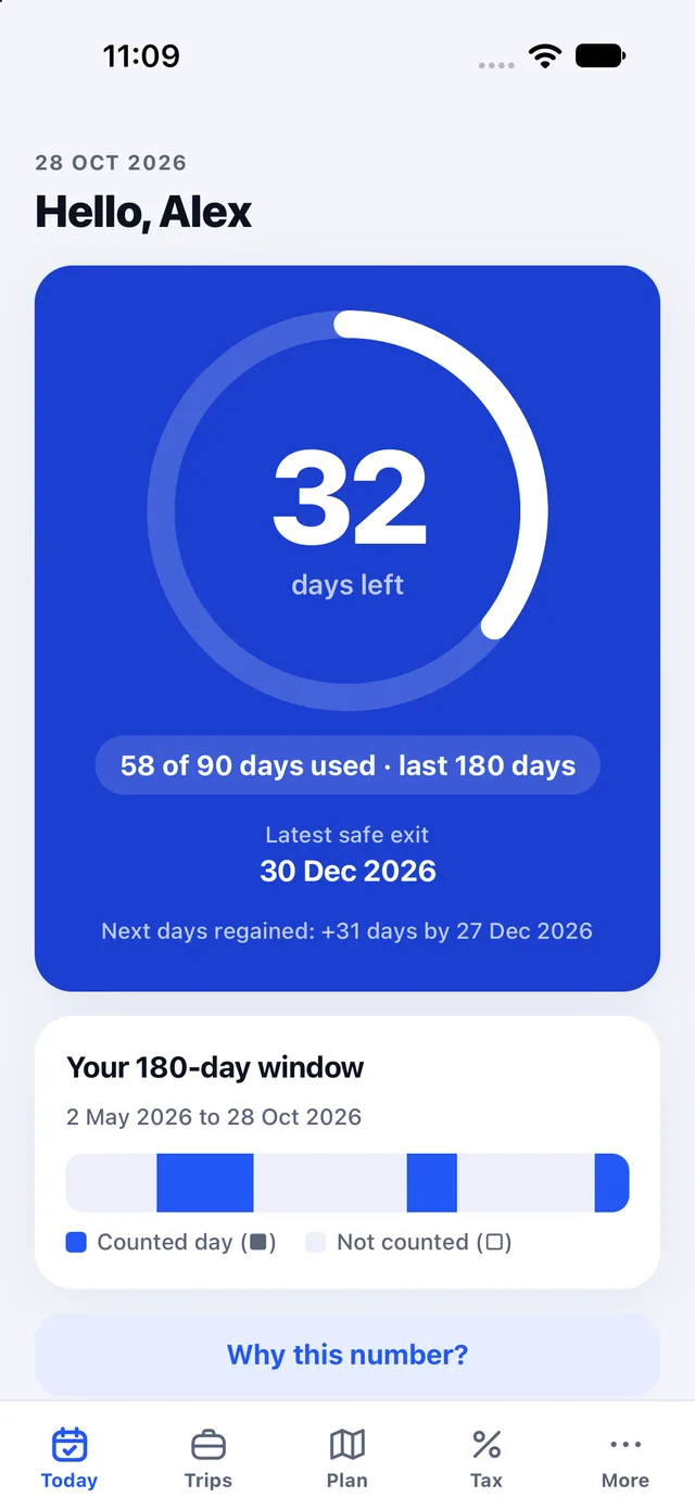 DayCount EU Today screen: 32 days left of 90, a ring chart, the latest safe exit date and a 180-day window bar. Sample data.